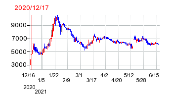 2020年12月17日 09:00前後のの株価チャート